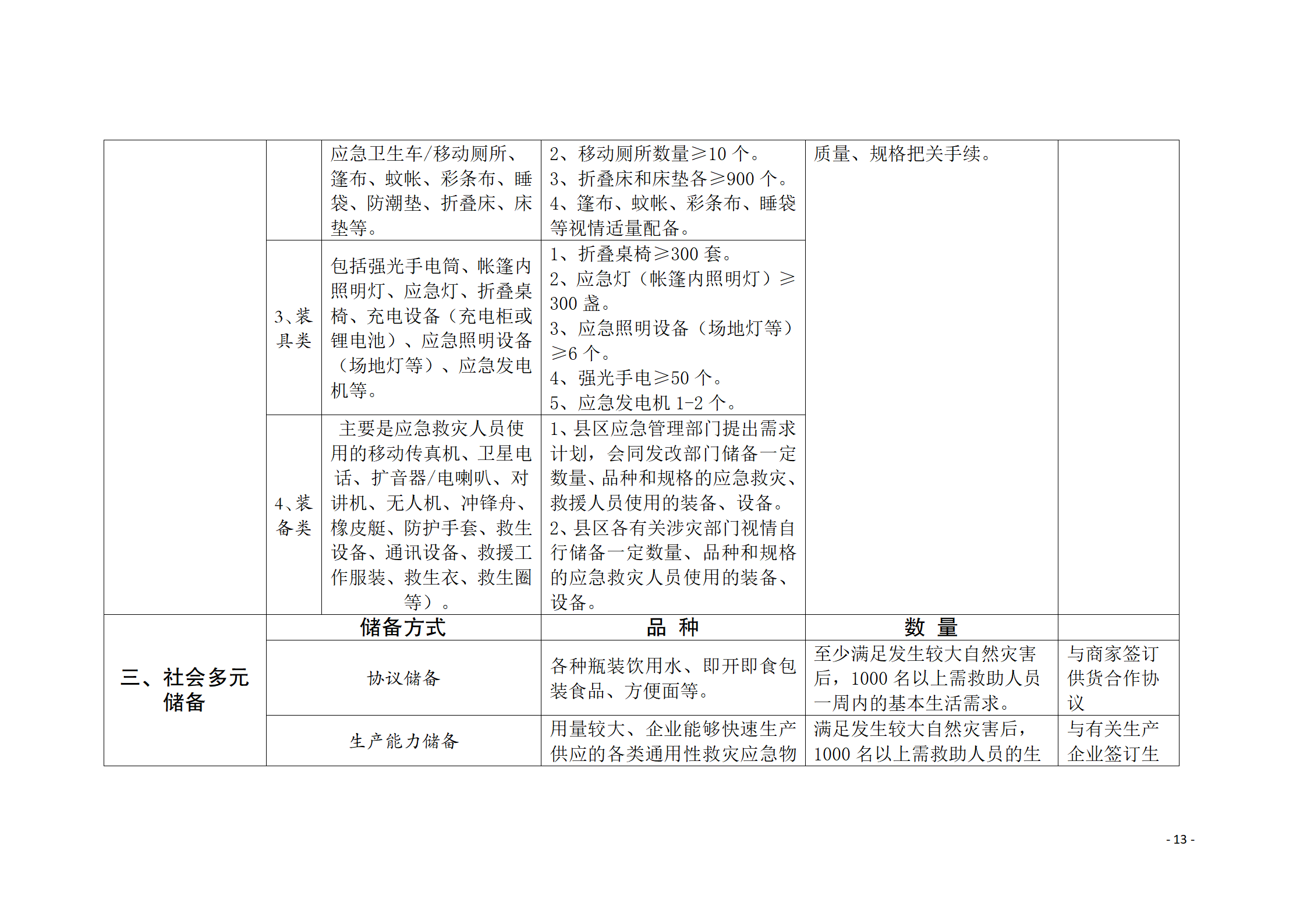 通州區推進應急救災物資保障體系建設工作實施方案_13.png