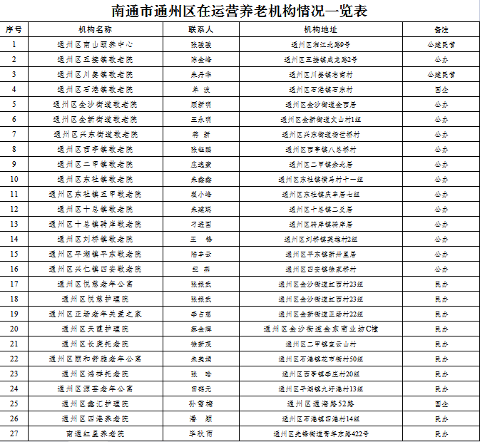 南通市通州區養老機構情況一覽表 .png